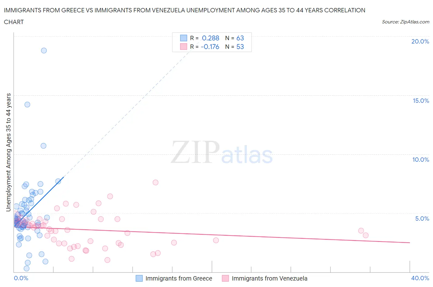 Immigrants from Greece vs Immigrants from Venezuela Unemployment Among Ages 35 to 44 years