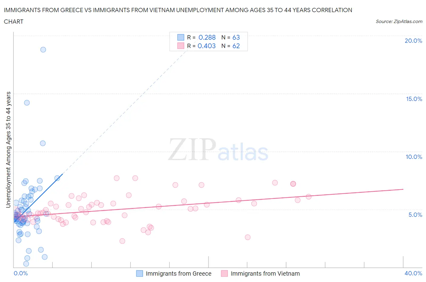 Immigrants from Greece vs Immigrants from Vietnam Unemployment Among Ages 35 to 44 years