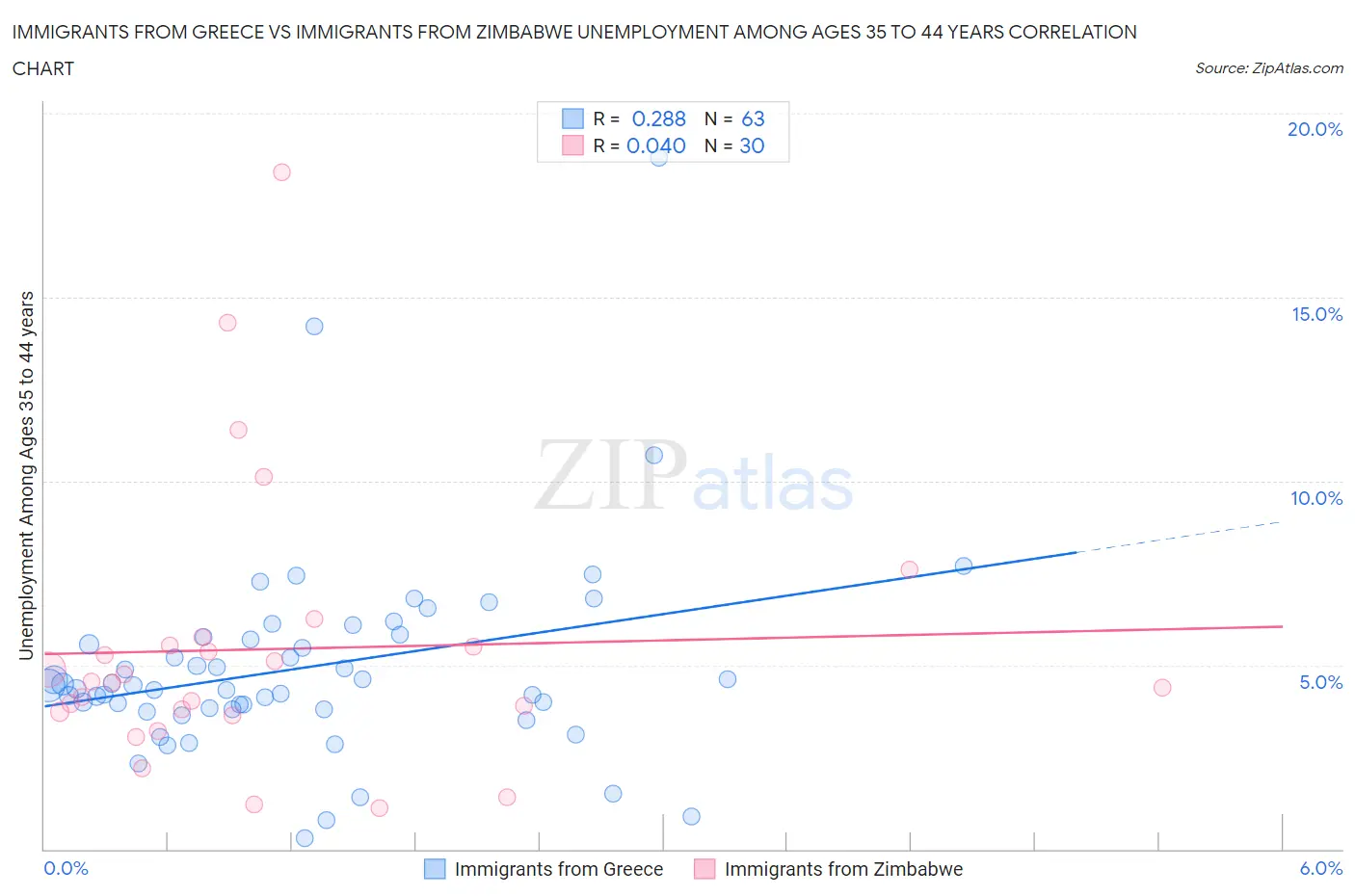 Immigrants from Greece vs Immigrants from Zimbabwe Unemployment Among Ages 35 to 44 years