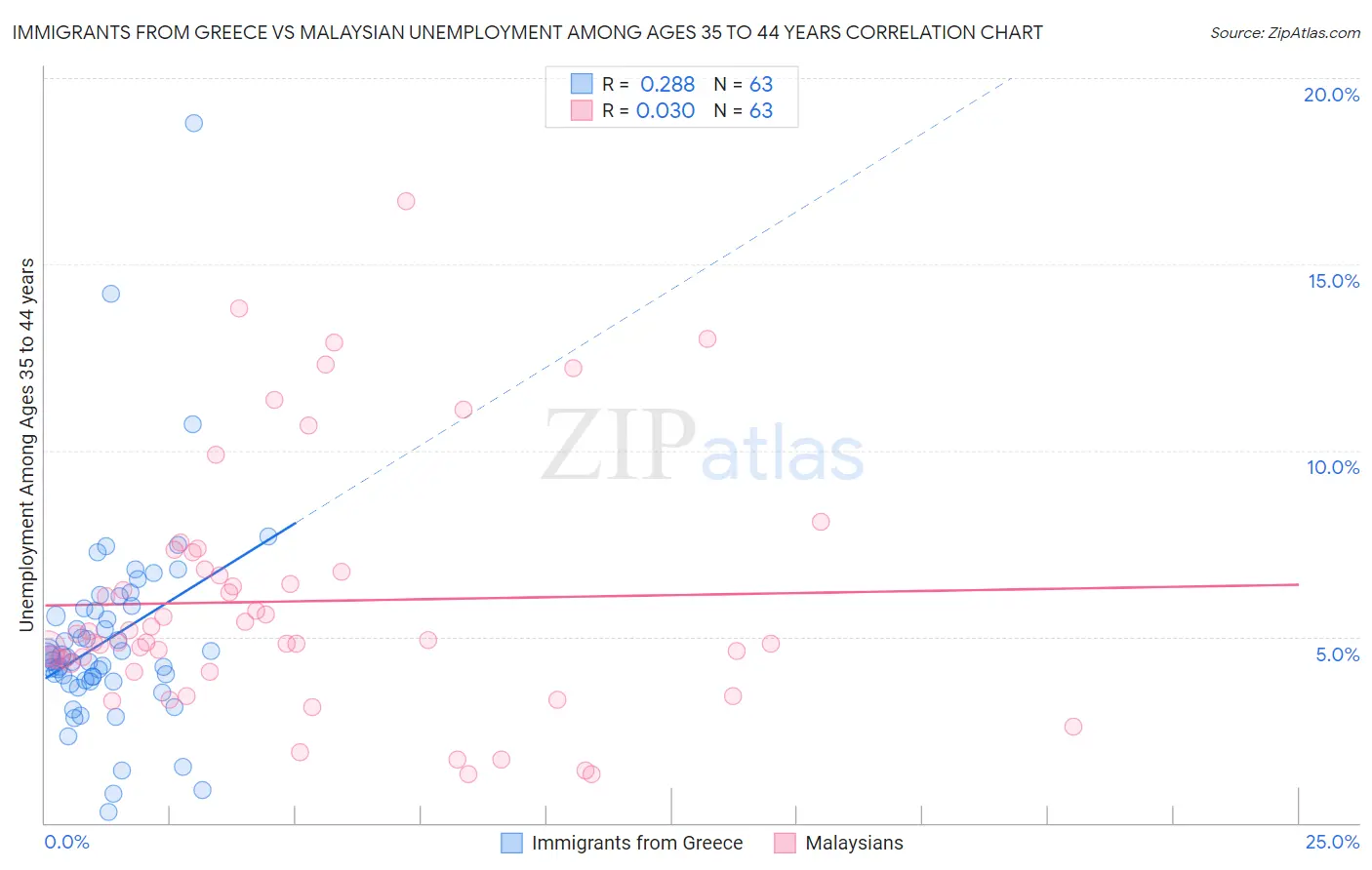 Immigrants from Greece vs Malaysian Unemployment Among Ages 35 to 44 years