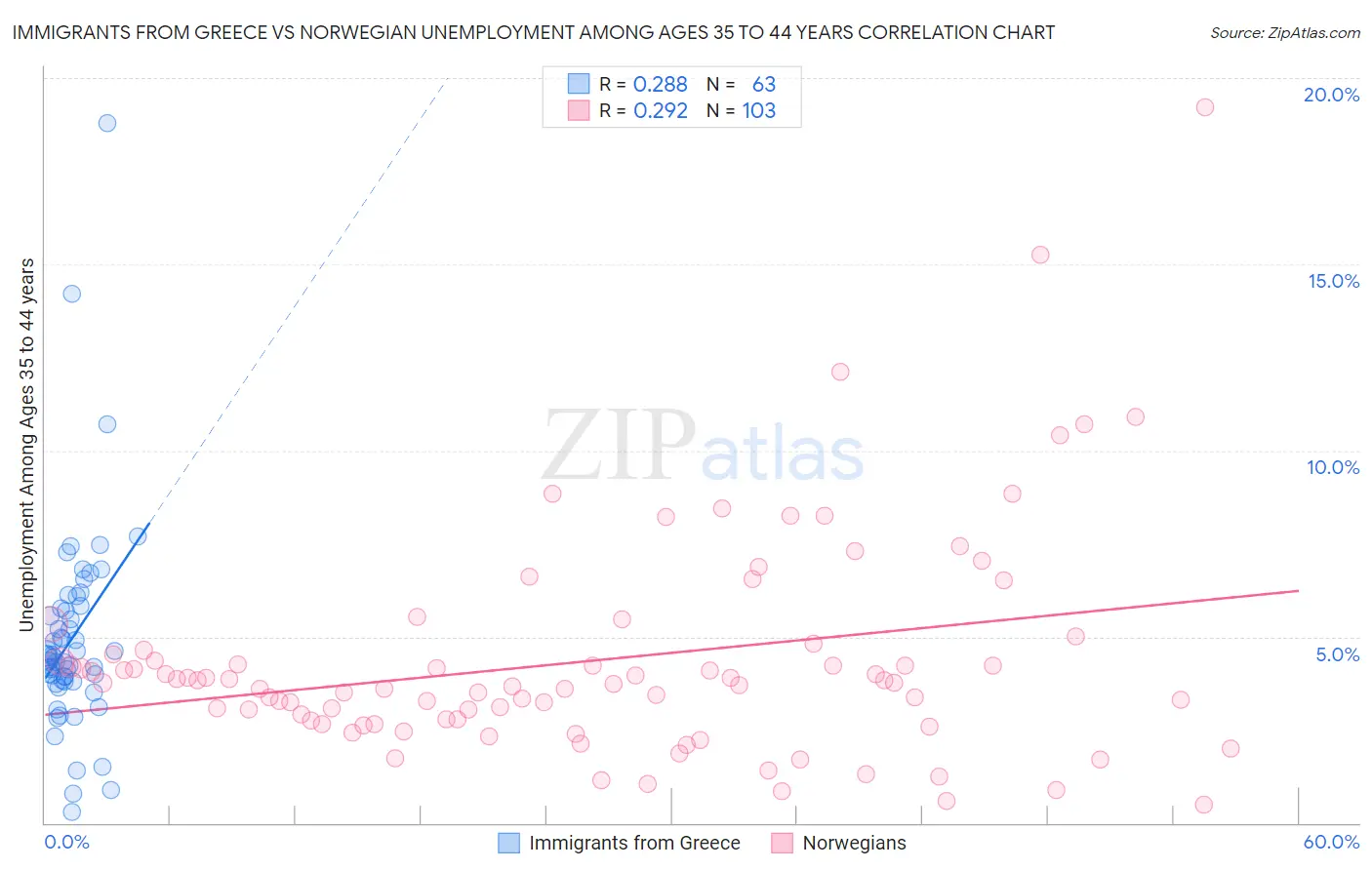 Immigrants from Greece vs Norwegian Unemployment Among Ages 35 to 44 years