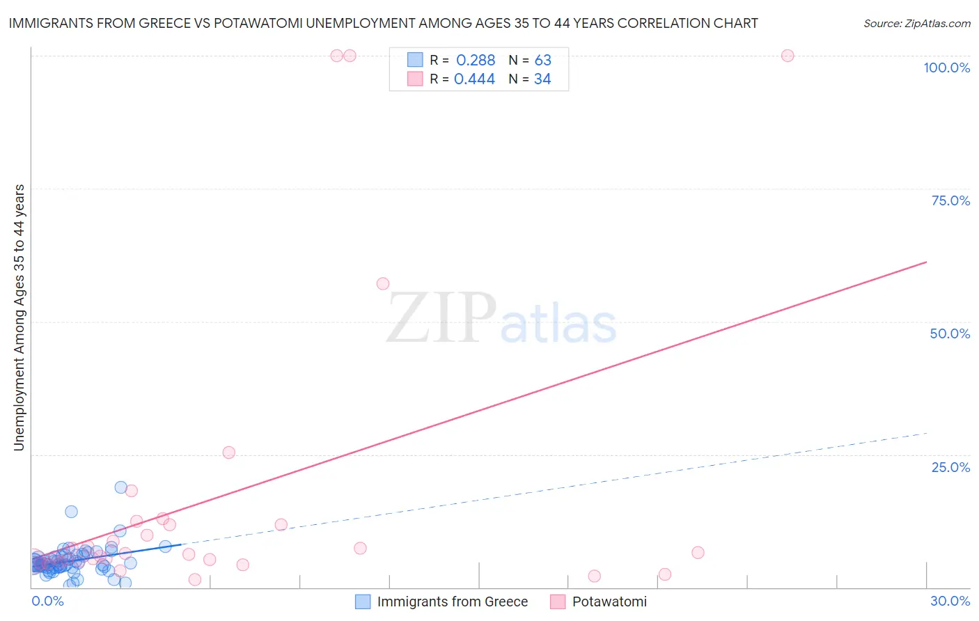 Immigrants from Greece vs Potawatomi Unemployment Among Ages 35 to 44 years