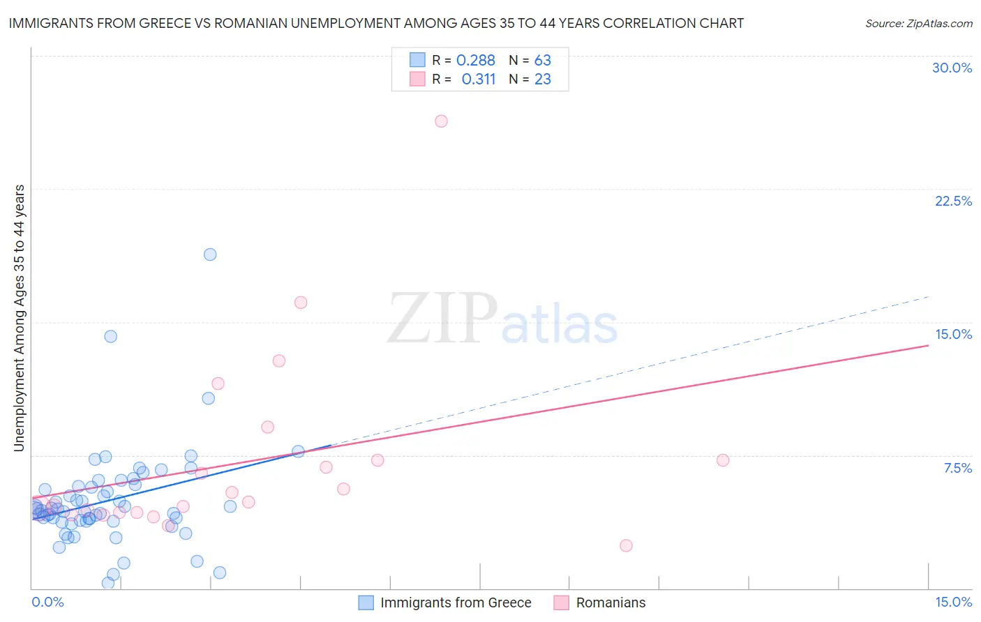 Immigrants from Greece vs Romanian Unemployment Among Ages 35 to 44 years