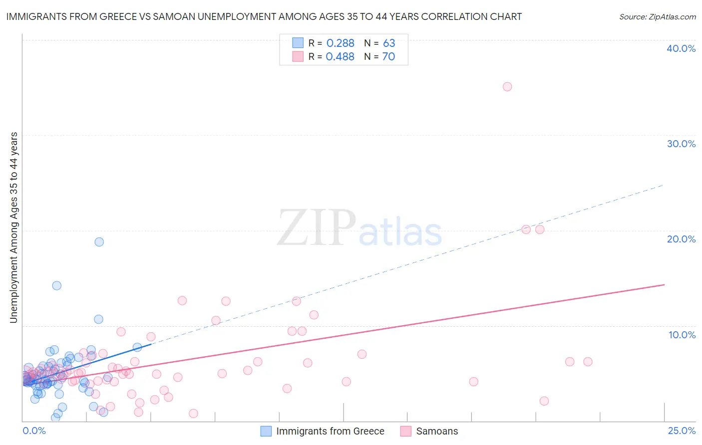 Immigrants from Greece vs Samoan Unemployment Among Ages 35 to 44 years