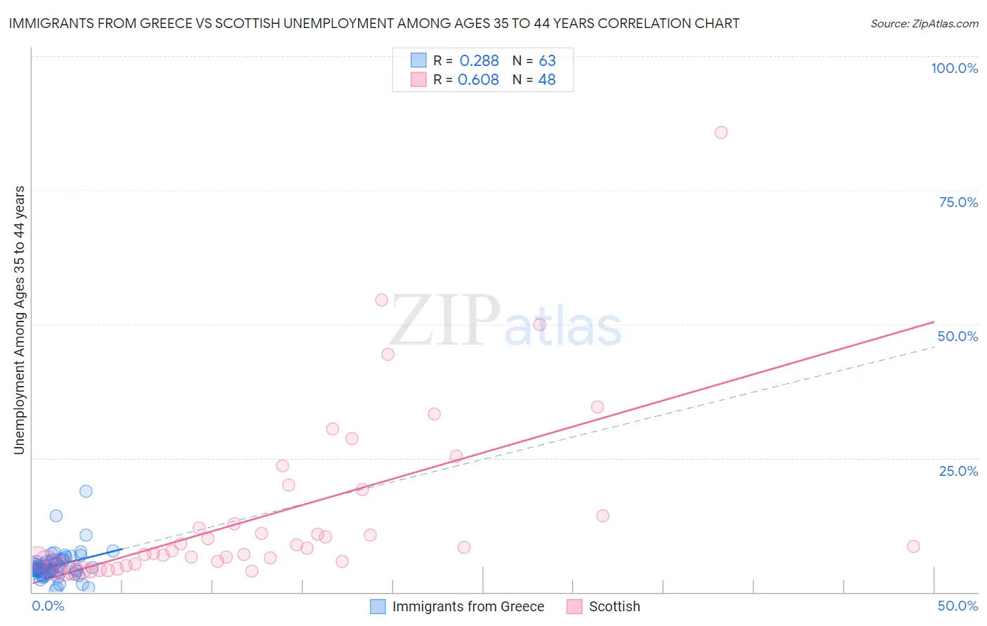 Immigrants from Greece vs Scottish Unemployment Among Ages 35 to 44 years