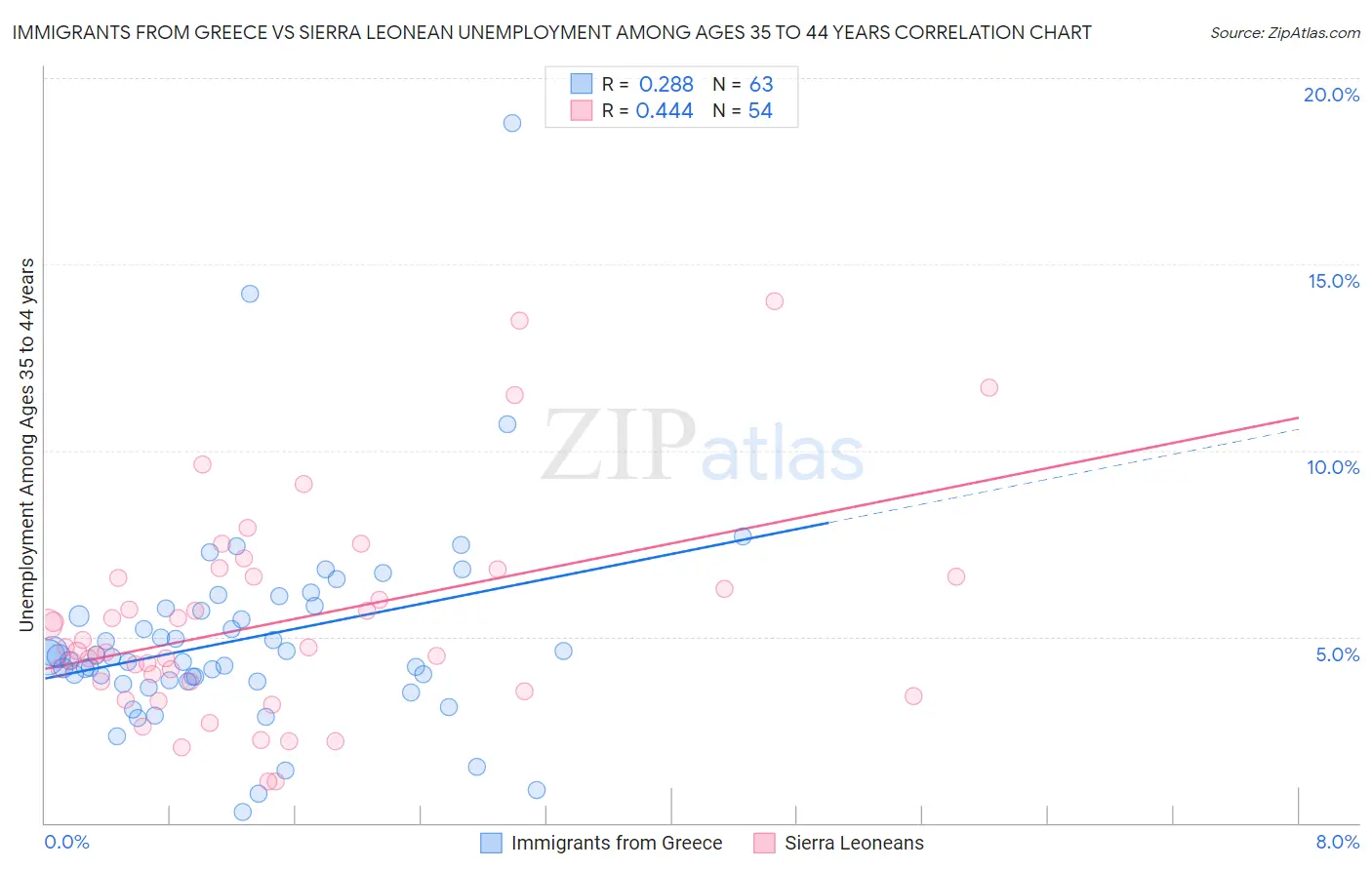 Immigrants from Greece vs Sierra Leonean Unemployment Among Ages 35 to 44 years