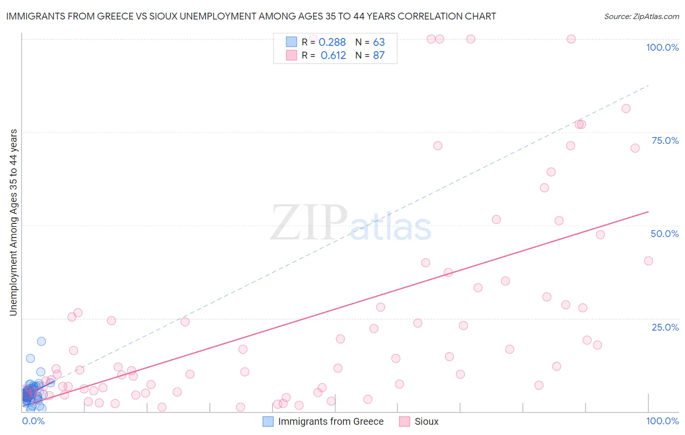 Immigrants from Greece vs Sioux Unemployment Among Ages 35 to 44 years