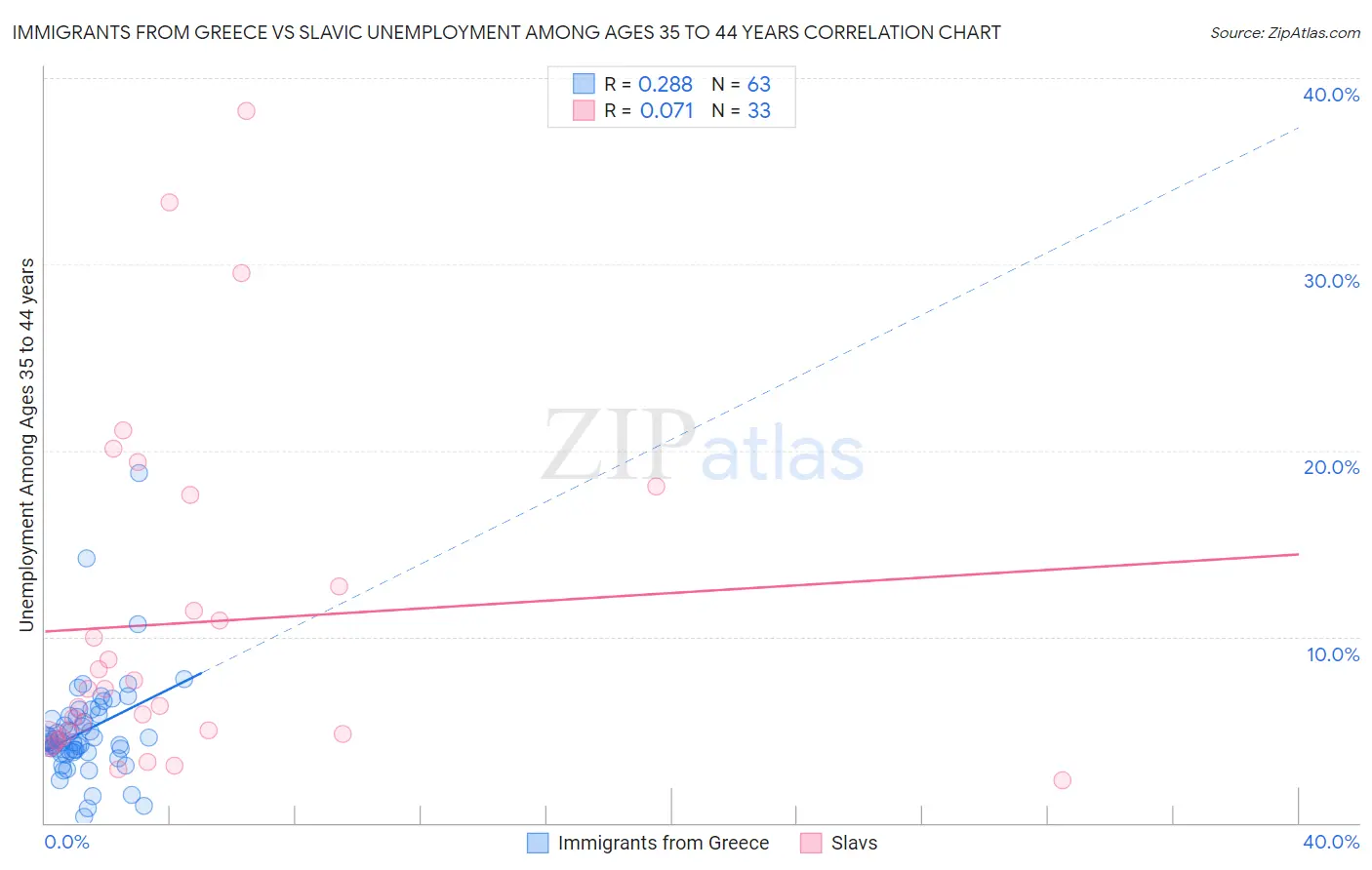 Immigrants from Greece vs Slavic Unemployment Among Ages 35 to 44 years