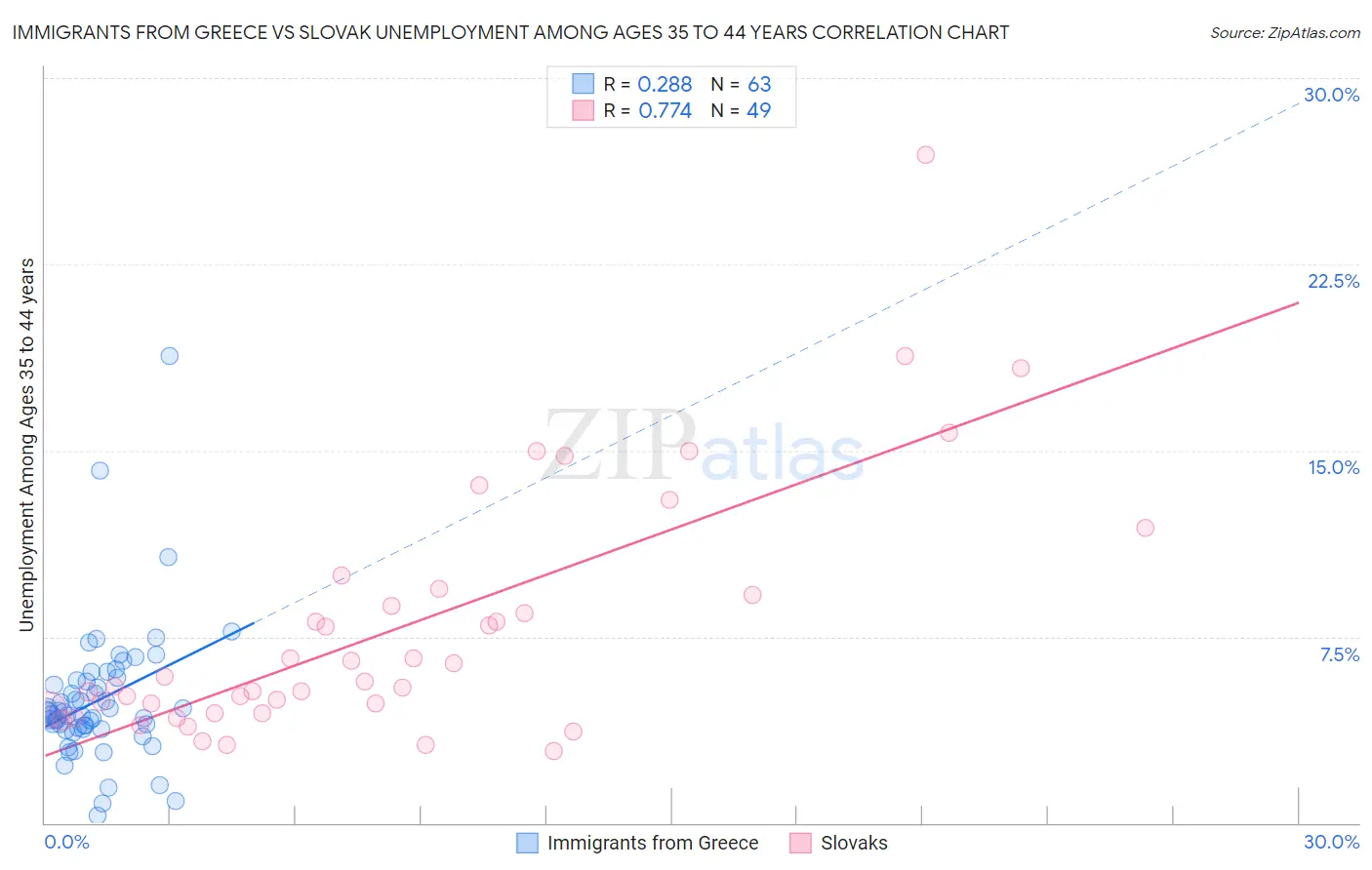 Immigrants from Greece vs Slovak Unemployment Among Ages 35 to 44 years