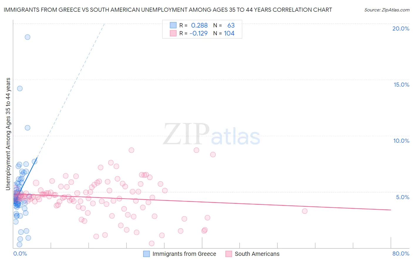 Immigrants from Greece vs South American Unemployment Among Ages 35 to 44 years