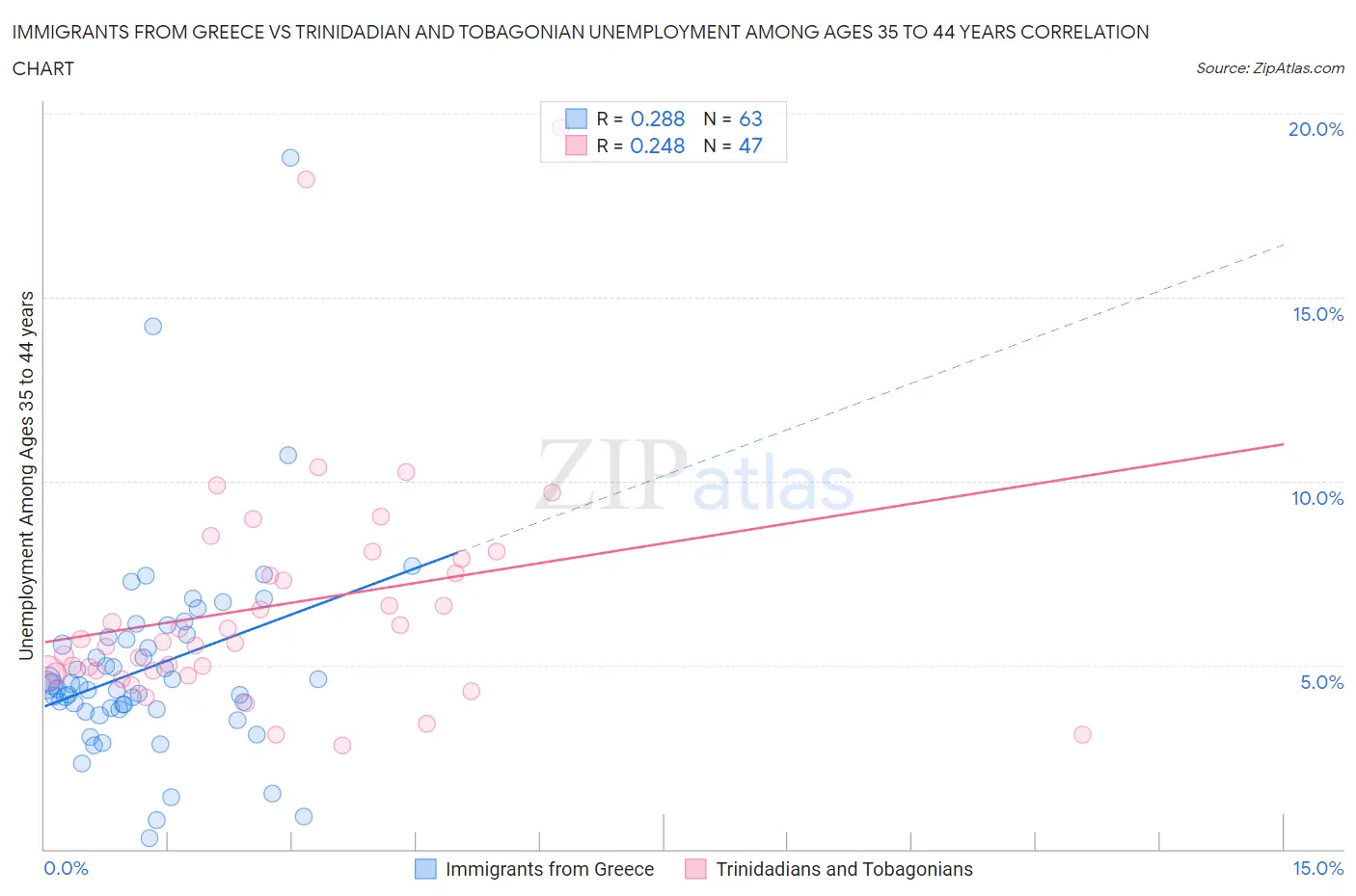 Immigrants from Greece vs Trinidadian and Tobagonian Unemployment Among Ages 35 to 44 years