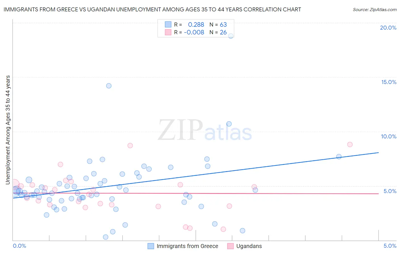 Immigrants from Greece vs Ugandan Unemployment Among Ages 35 to 44 years