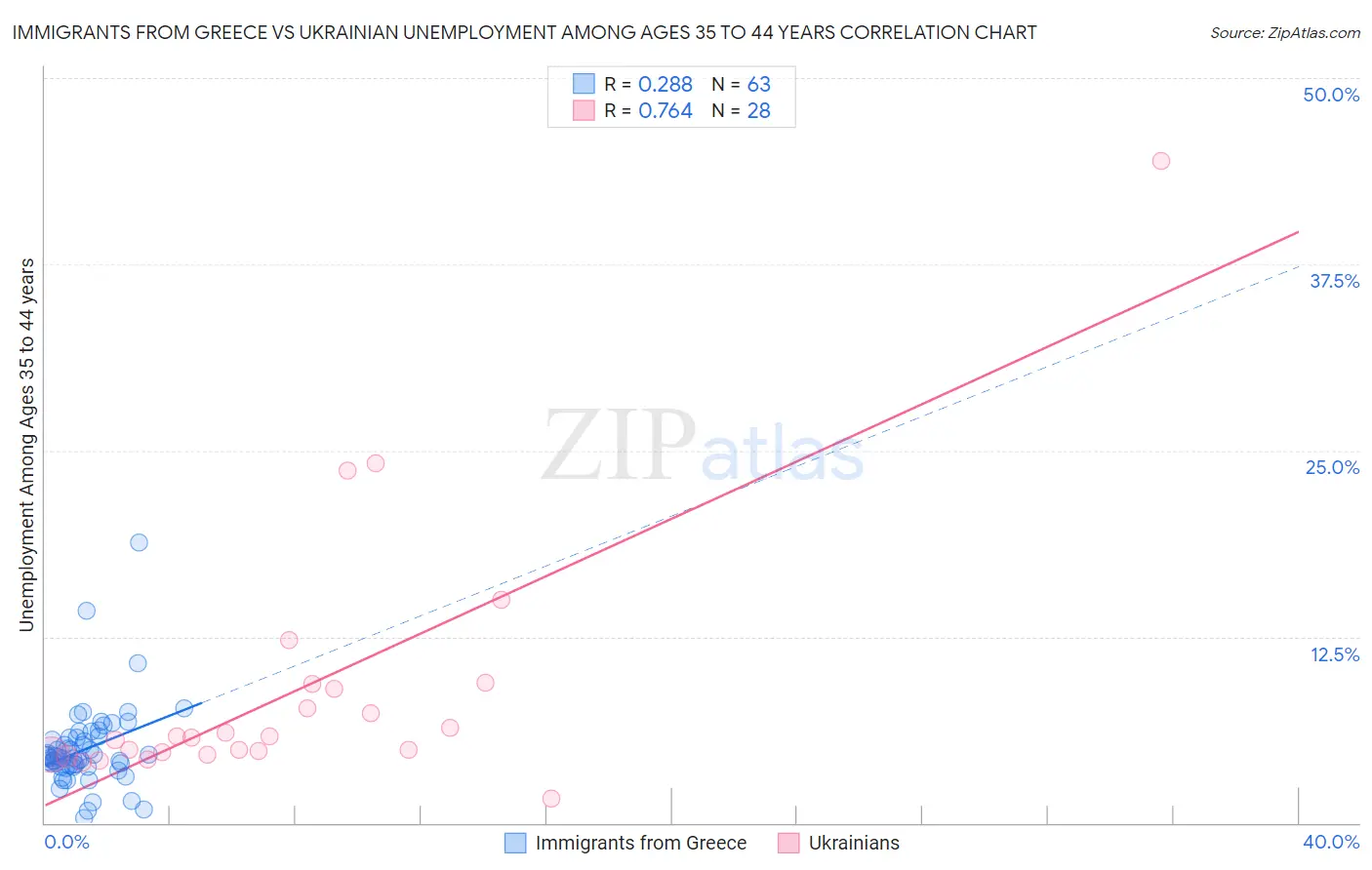 Immigrants from Greece vs Ukrainian Unemployment Among Ages 35 to 44 years