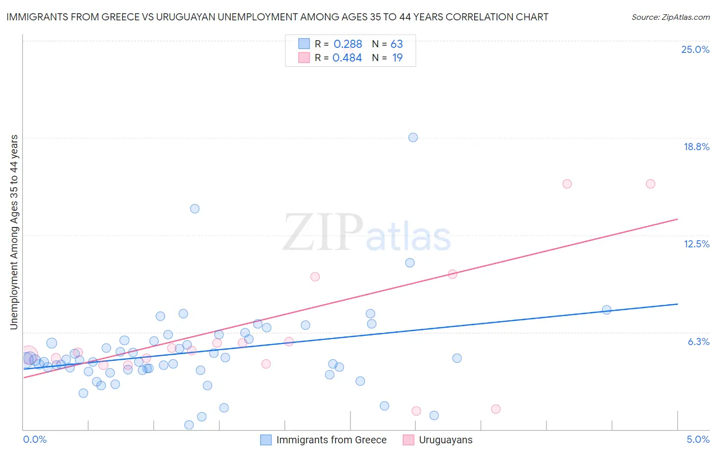 Immigrants from Greece vs Uruguayan Unemployment Among Ages 35 to 44 years