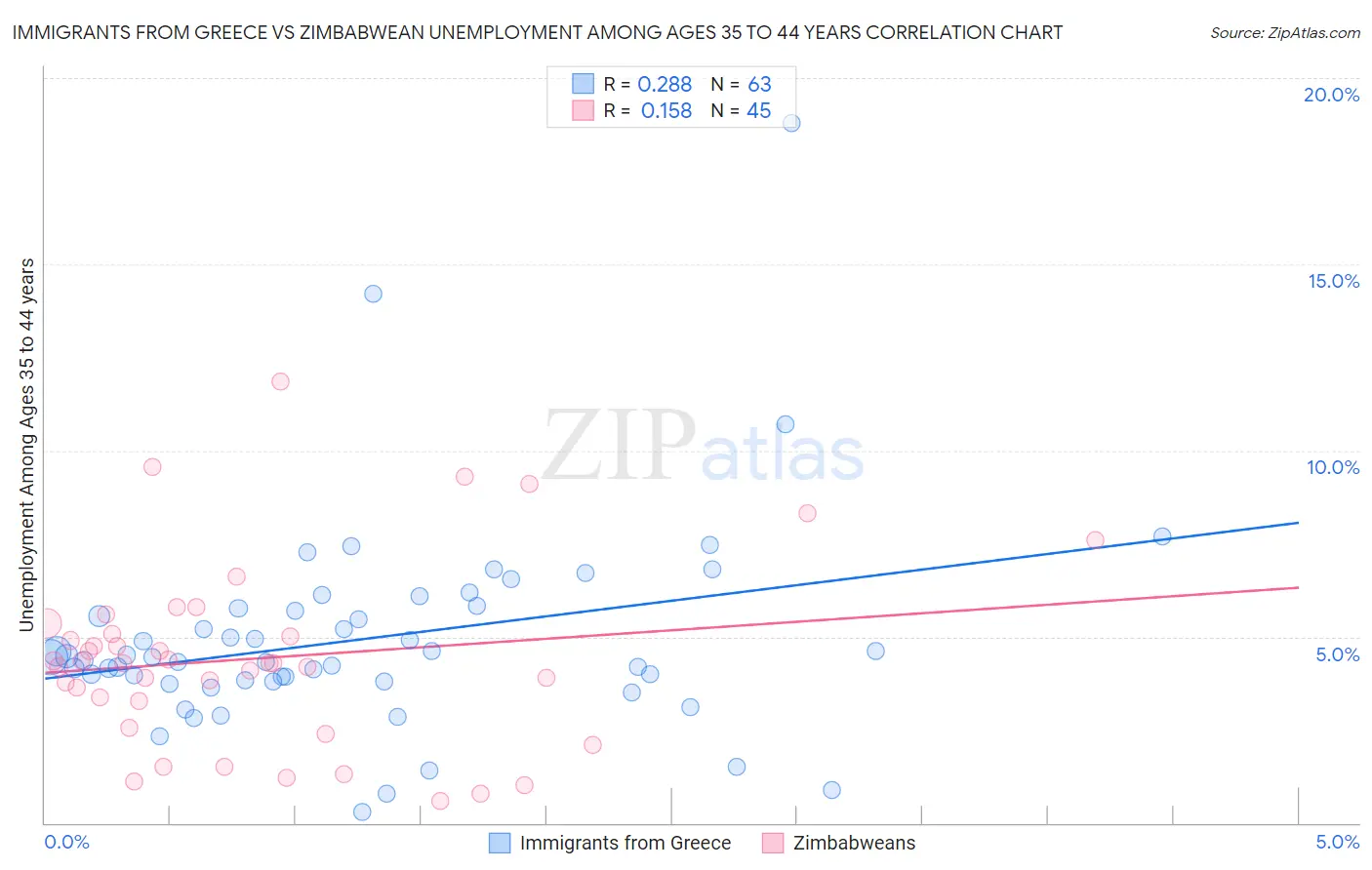 Immigrants from Greece vs Zimbabwean Unemployment Among Ages 35 to 44 years