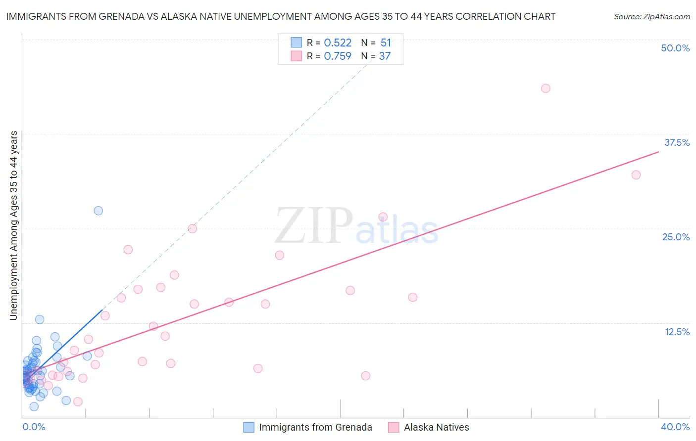 Immigrants from Grenada vs Alaska Native Unemployment Among Ages 35 to 44 years