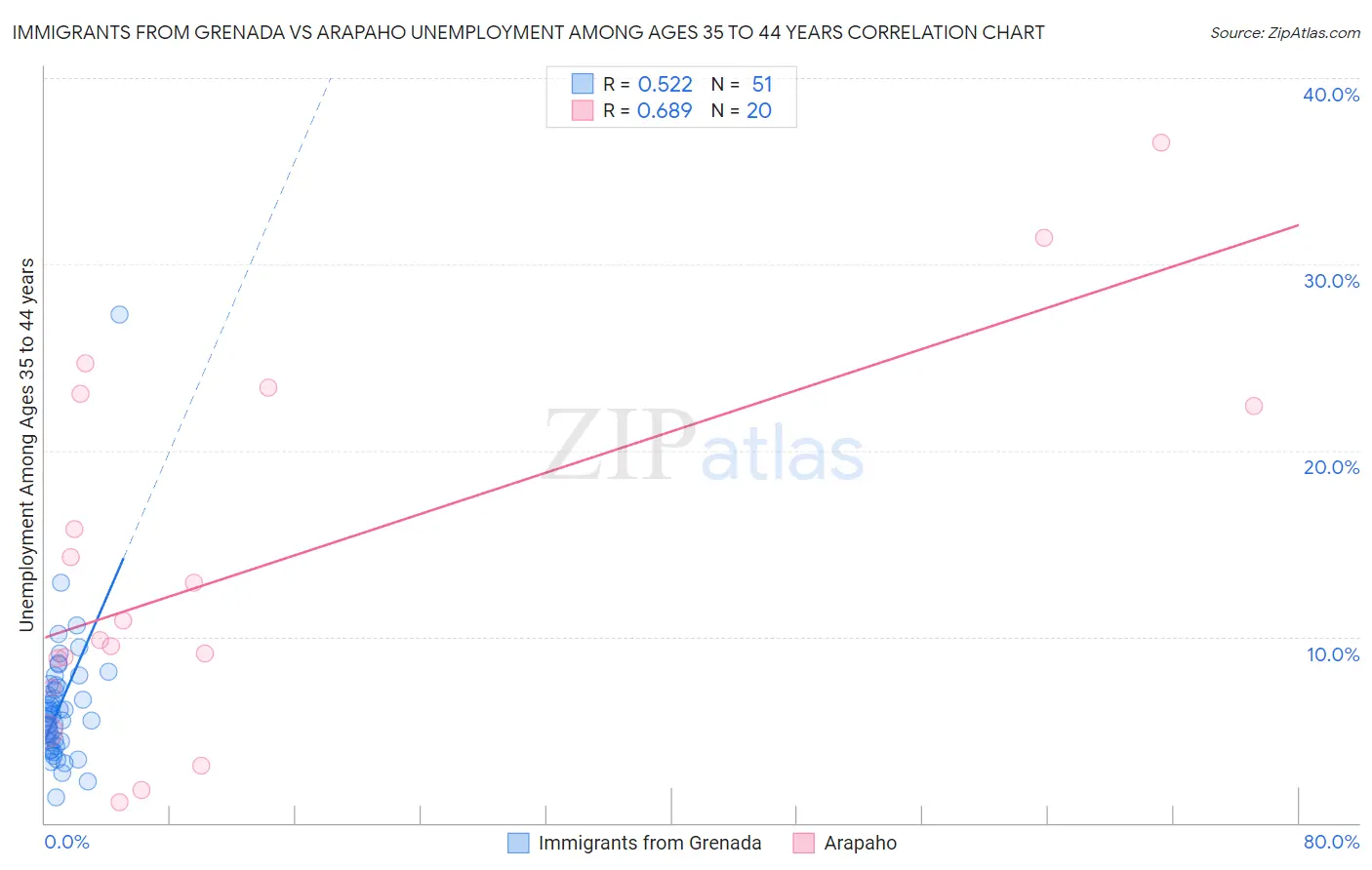 Immigrants from Grenada vs Arapaho Unemployment Among Ages 35 to 44 years