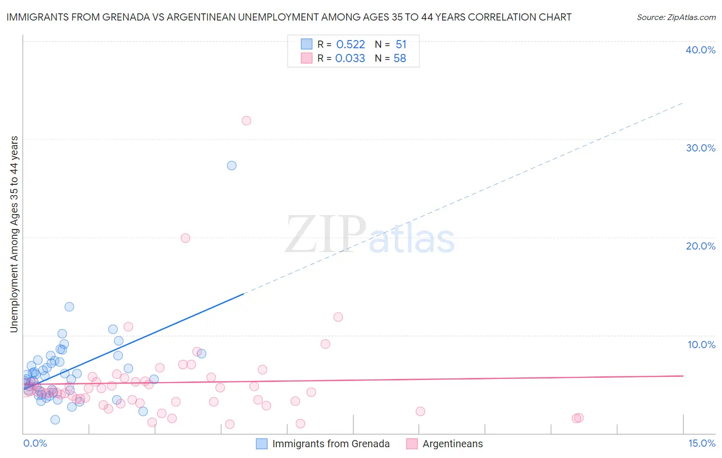 Immigrants from Grenada vs Argentinean Unemployment Among Ages 35 to 44 years