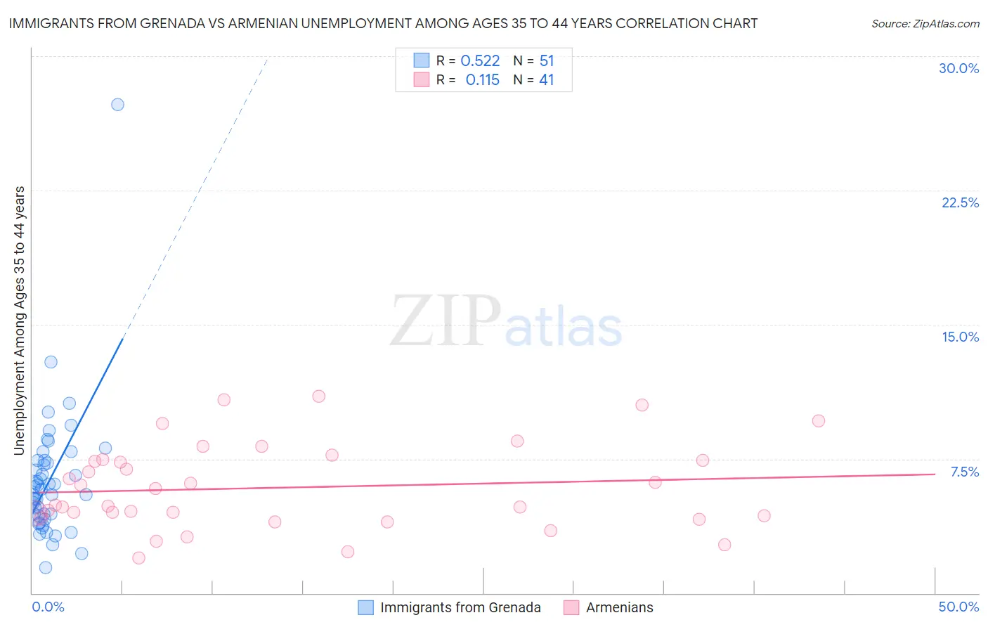 Immigrants from Grenada vs Armenian Unemployment Among Ages 35 to 44 years