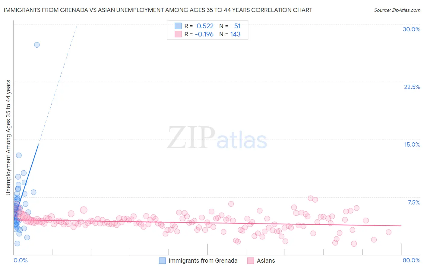 Immigrants from Grenada vs Asian Unemployment Among Ages 35 to 44 years