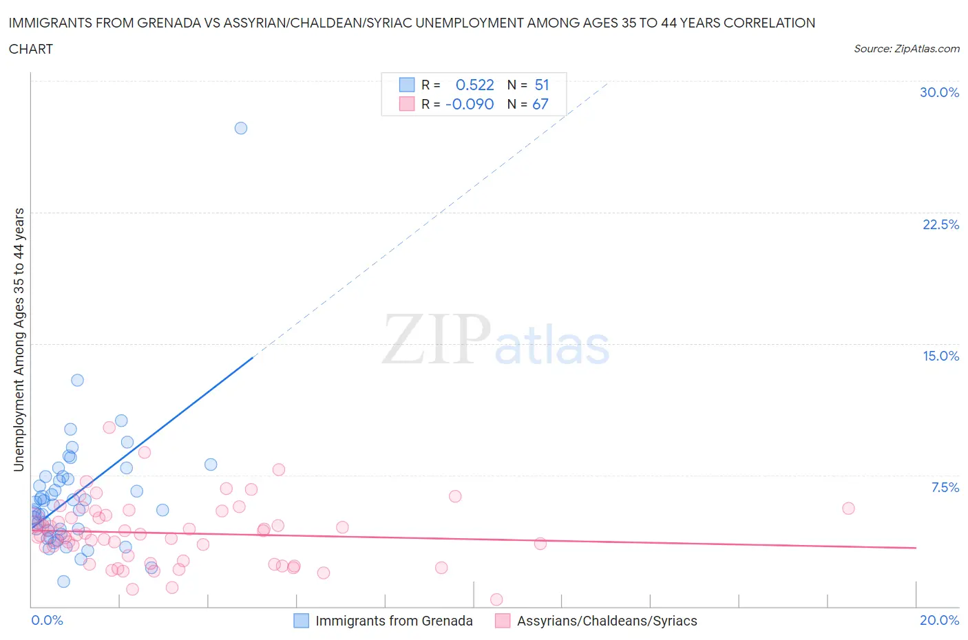 Immigrants from Grenada vs Assyrian/Chaldean/Syriac Unemployment Among Ages 35 to 44 years