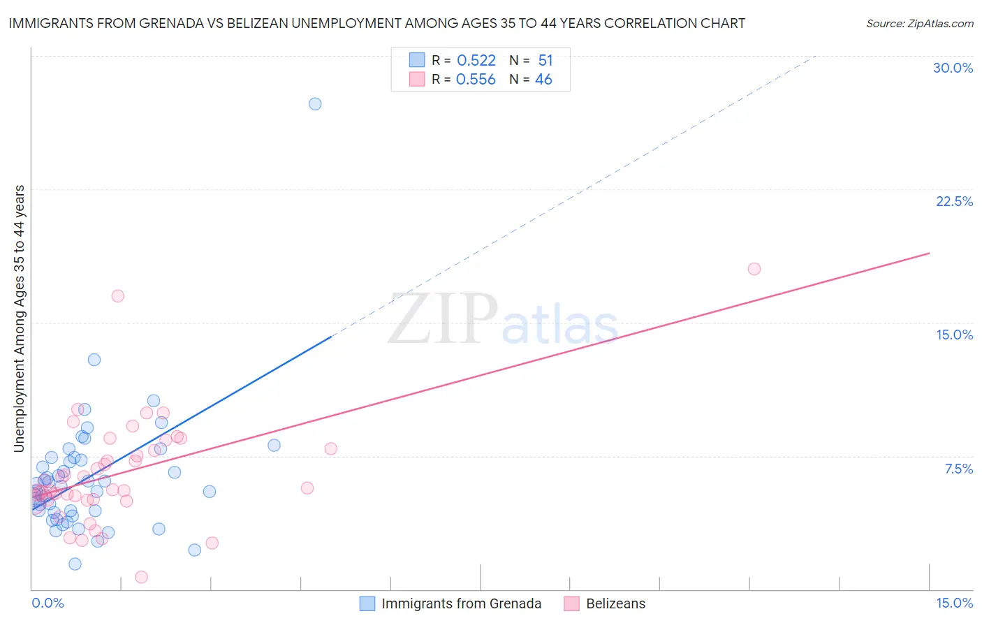 Immigrants from Grenada vs Belizean Unemployment Among Ages 35 to 44 years