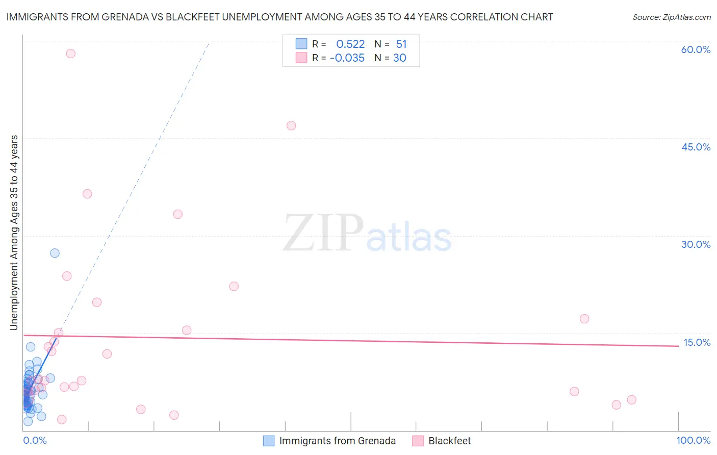 Immigrants from Grenada vs Blackfeet Unemployment Among Ages 35 to 44 years