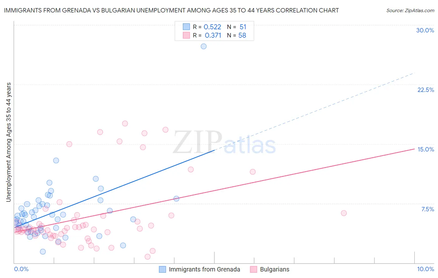 Immigrants from Grenada vs Bulgarian Unemployment Among Ages 35 to 44 years