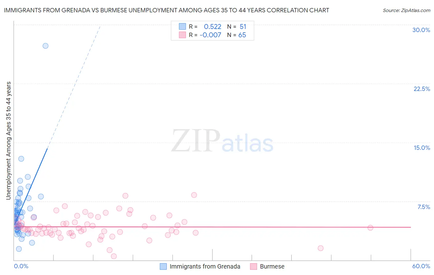 Immigrants from Grenada vs Burmese Unemployment Among Ages 35 to 44 years