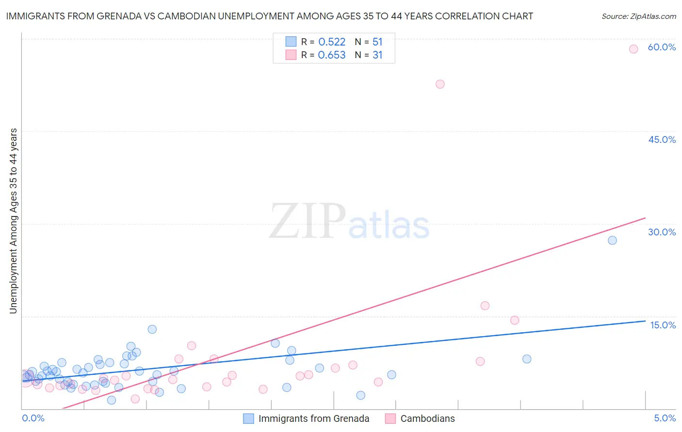 Immigrants from Grenada vs Cambodian Unemployment Among Ages 35 to 44 years