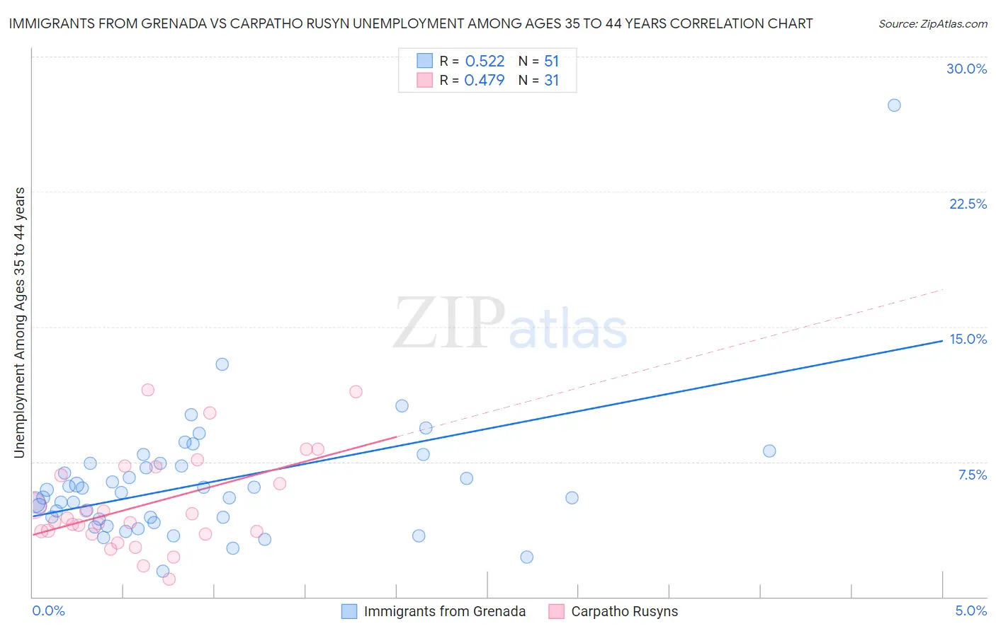 Immigrants from Grenada vs Carpatho Rusyn Unemployment Among Ages 35 to 44 years