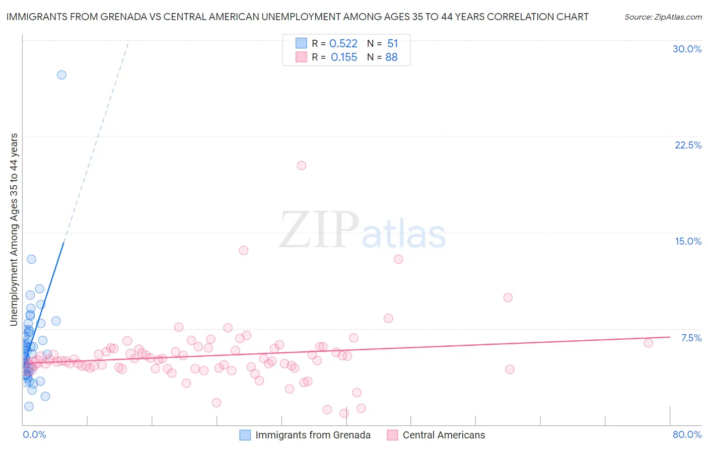 Immigrants from Grenada vs Central American Unemployment Among Ages 35 to 44 years