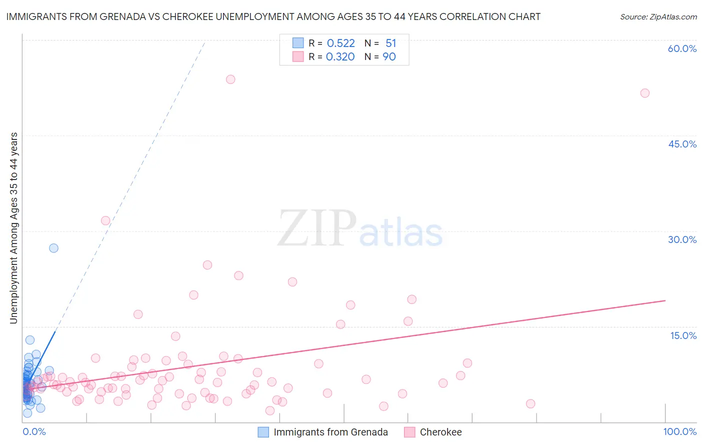 Immigrants from Grenada vs Cherokee Unemployment Among Ages 35 to 44 years