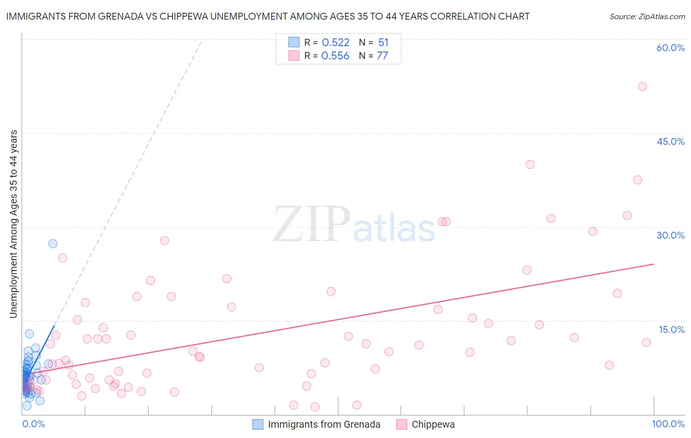 Immigrants from Grenada vs Chippewa Unemployment Among Ages 35 to 44 years