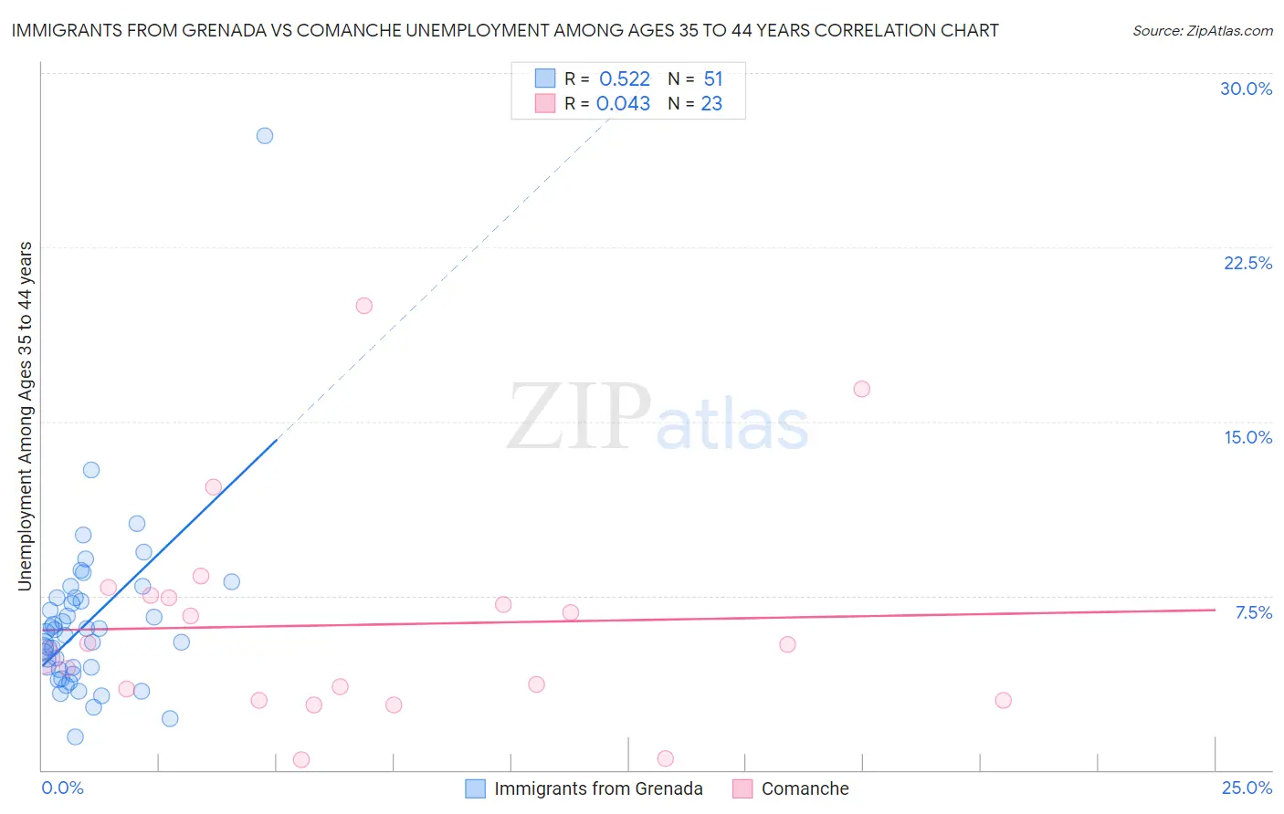 Immigrants from Grenada vs Comanche Unemployment Among Ages 35 to 44 years