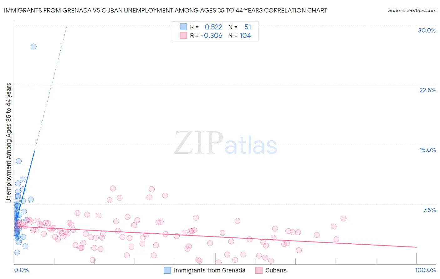 Immigrants from Grenada vs Cuban Unemployment Among Ages 35 to 44 years