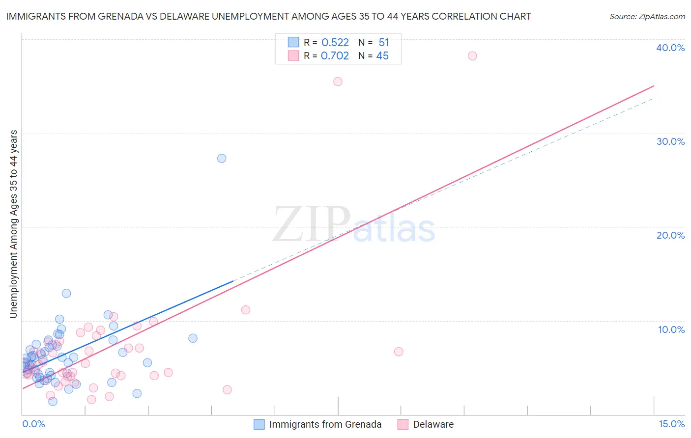 Immigrants from Grenada vs Delaware Unemployment Among Ages 35 to 44 years