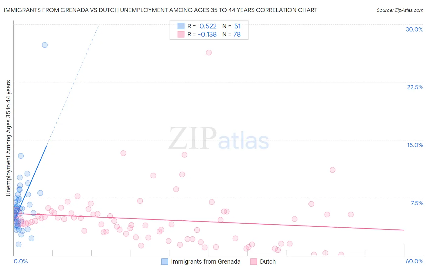 Immigrants from Grenada vs Dutch Unemployment Among Ages 35 to 44 years