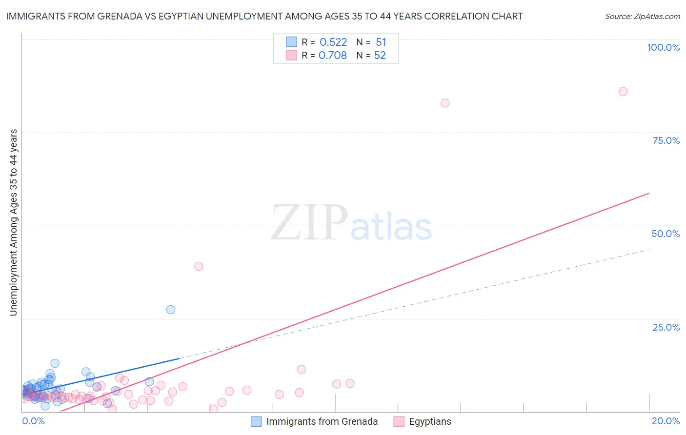 Immigrants from Grenada vs Egyptian Unemployment Among Ages 35 to 44 years