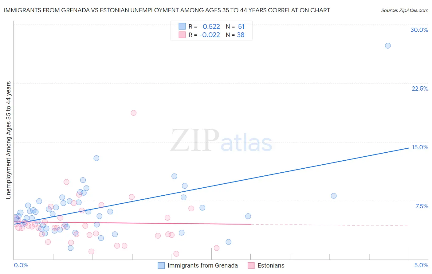 Immigrants from Grenada vs Estonian Unemployment Among Ages 35 to 44 years