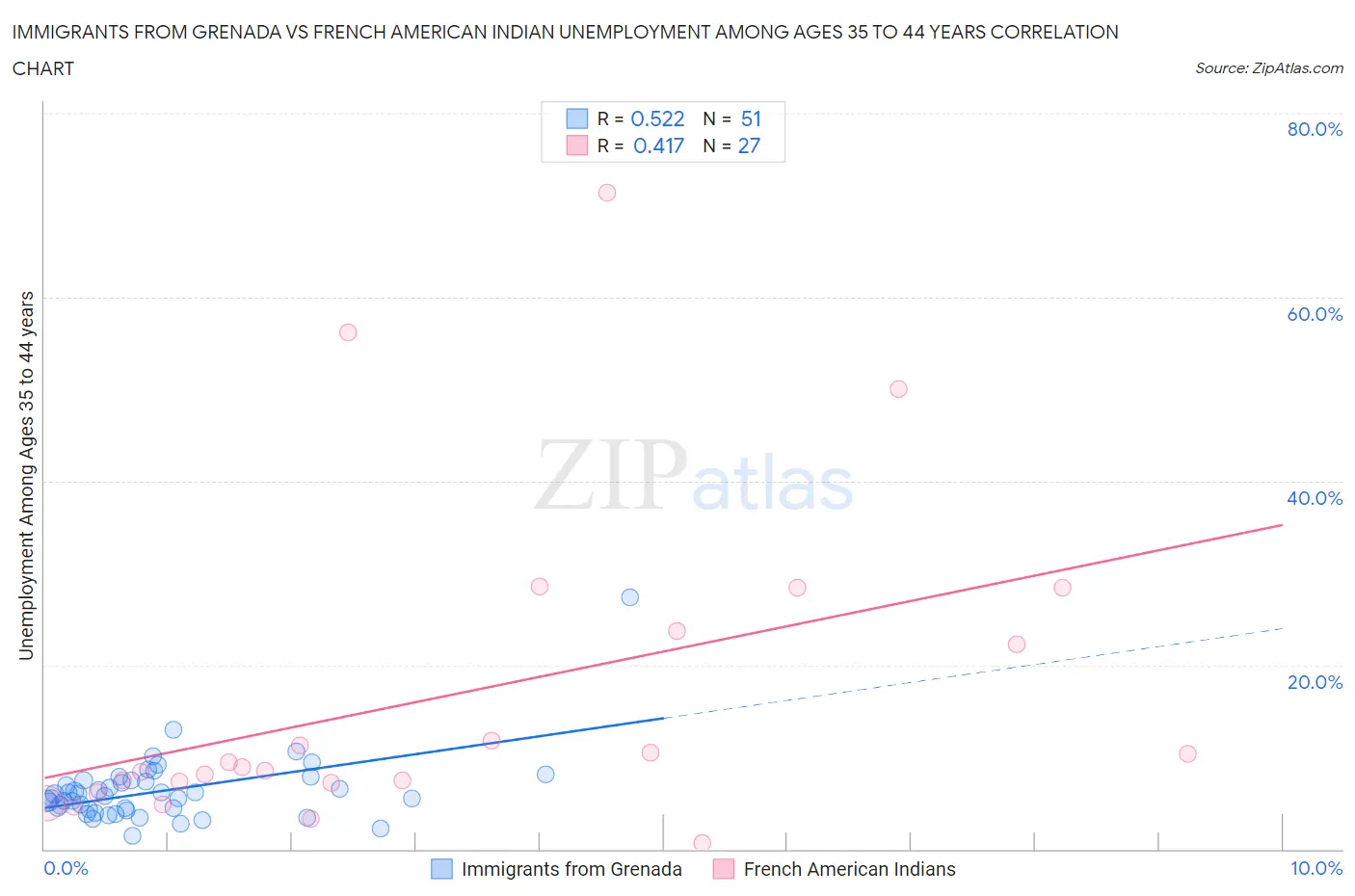 Immigrants from Grenada vs French American Indian Unemployment Among Ages 35 to 44 years