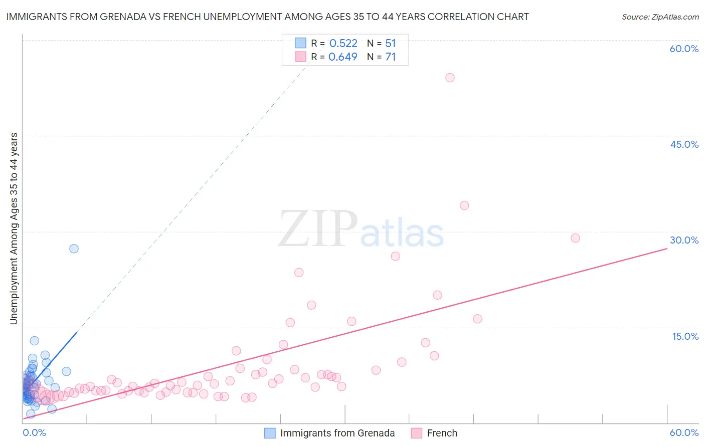 Immigrants from Grenada vs French Unemployment Among Ages 35 to 44 years