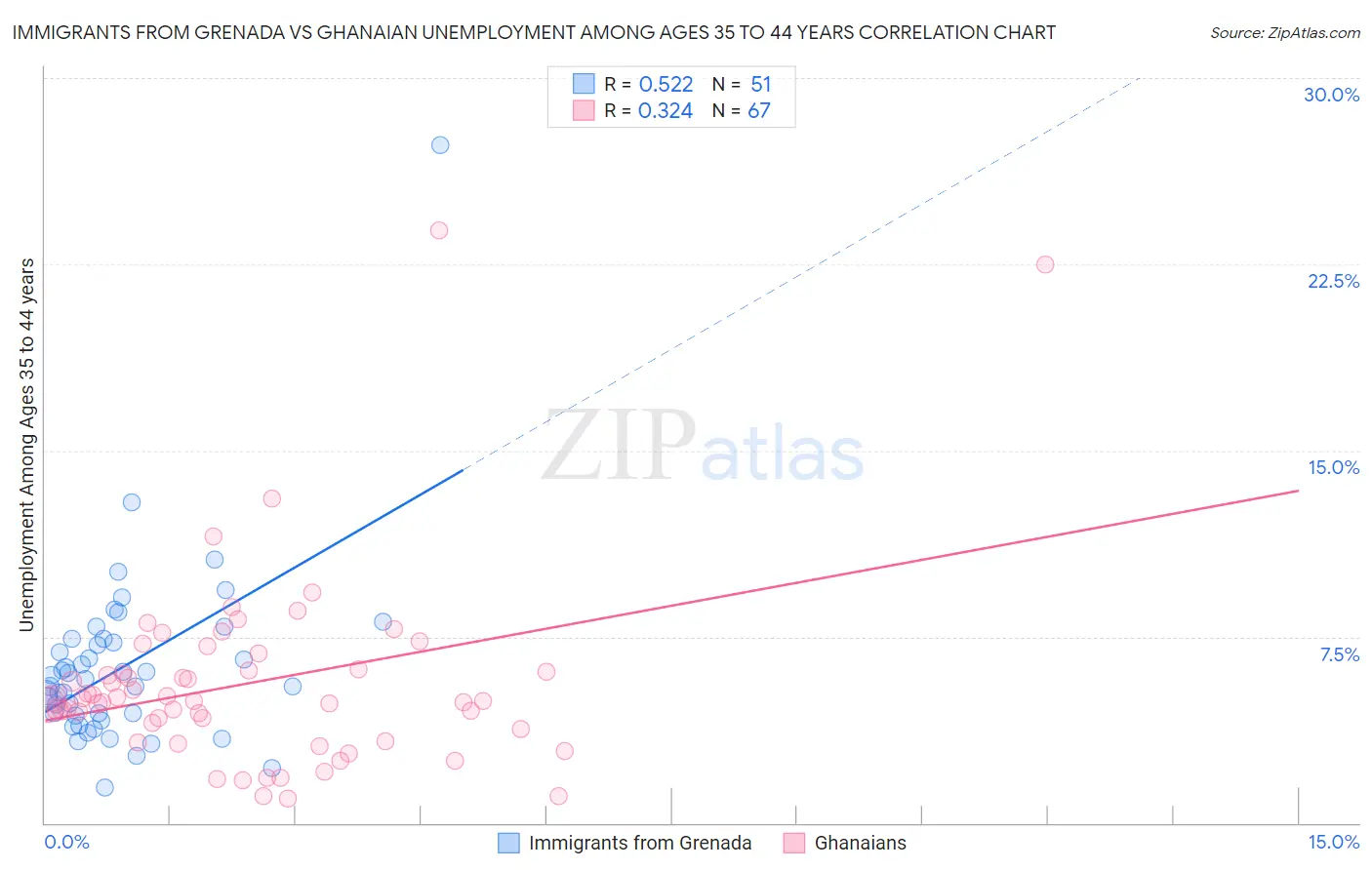 Immigrants from Grenada vs Ghanaian Unemployment Among Ages 35 to 44 years