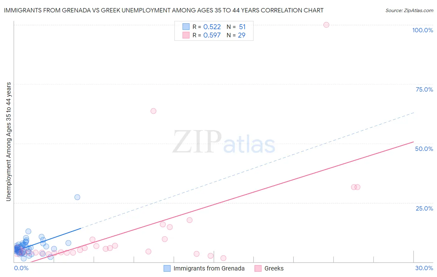 Immigrants from Grenada vs Greek Unemployment Among Ages 35 to 44 years