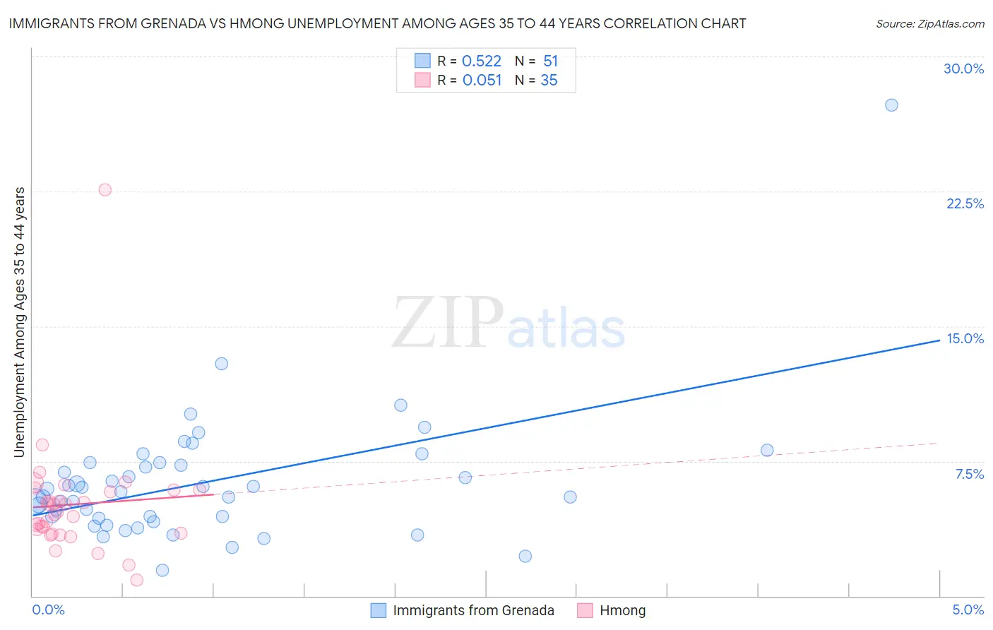 Immigrants from Grenada vs Hmong Unemployment Among Ages 35 to 44 years