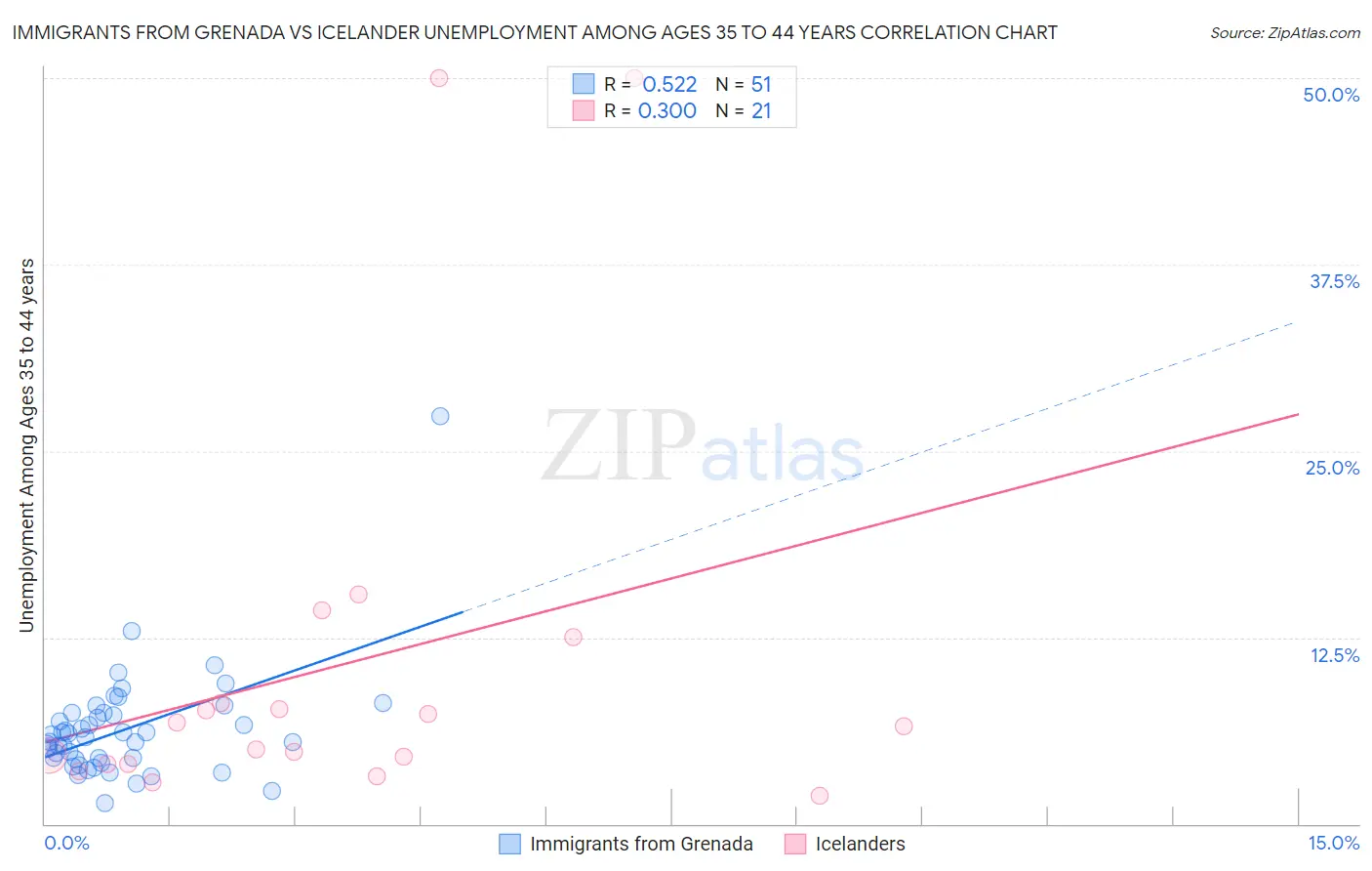 Immigrants from Grenada vs Icelander Unemployment Among Ages 35 to 44 years