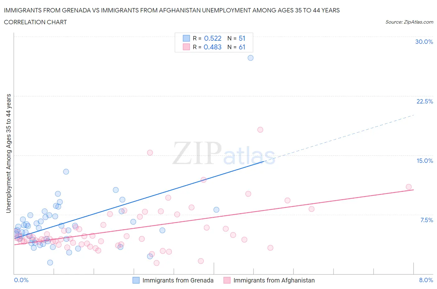 Immigrants from Grenada vs Immigrants from Afghanistan Unemployment Among Ages 35 to 44 years