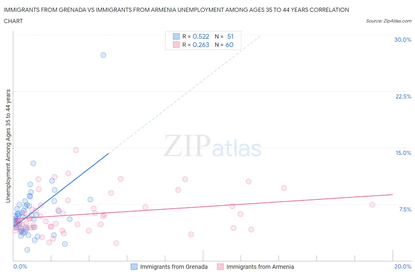 Immigrants from Grenada vs Immigrants from Armenia Unemployment Among Ages 35 to 44 years