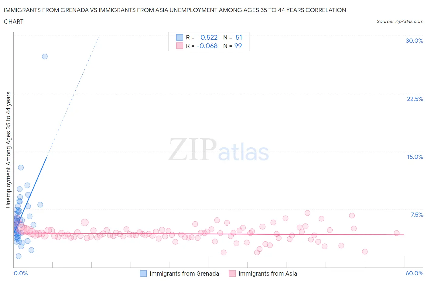 Immigrants from Grenada vs Immigrants from Asia Unemployment Among Ages 35 to 44 years