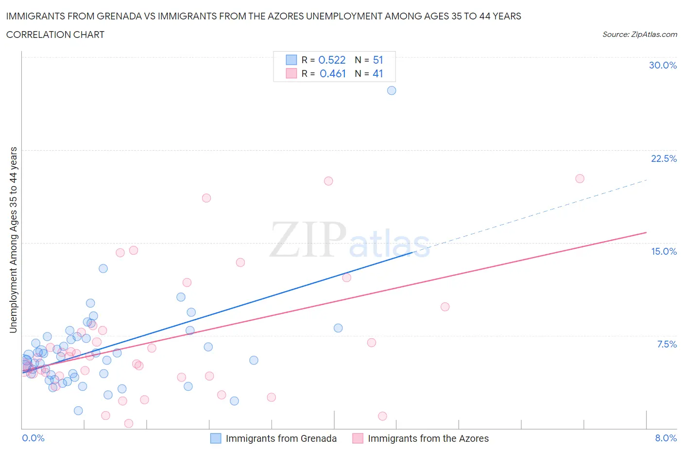 Immigrants from Grenada vs Immigrants from the Azores Unemployment Among Ages 35 to 44 years